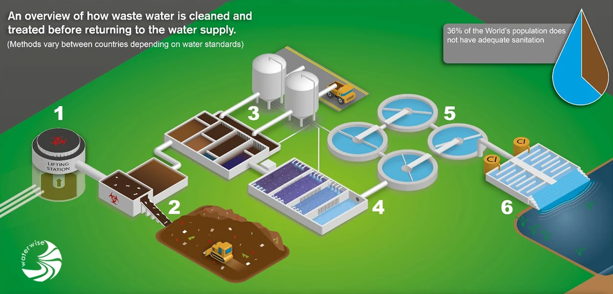 Waste Water Management Marketing Creatives